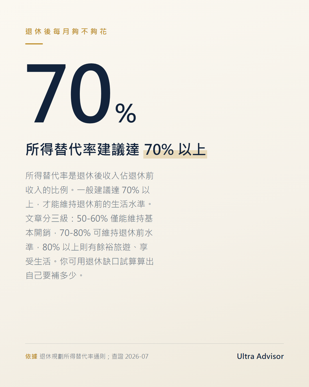 數字卡：所得替代率 70%，退休後收入佔退休前七成以上才能維持原生活水準；分級50-60%基本、70-80%舒適、80%以上優質。