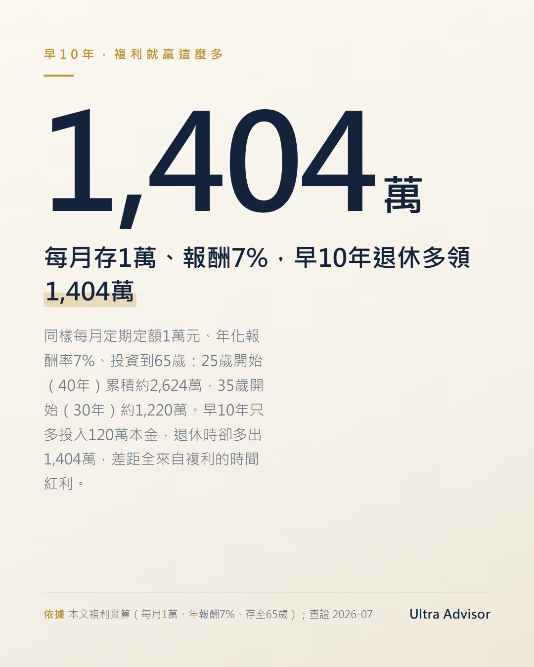 數字卡：早10年開始投資，退休多領1,404萬。每月定期定額1萬元、年化報酬7%、存到65歲，25歲起累積2,624萬、35歲起1,220萬，只多投入120萬本金卻多出1,404萬。