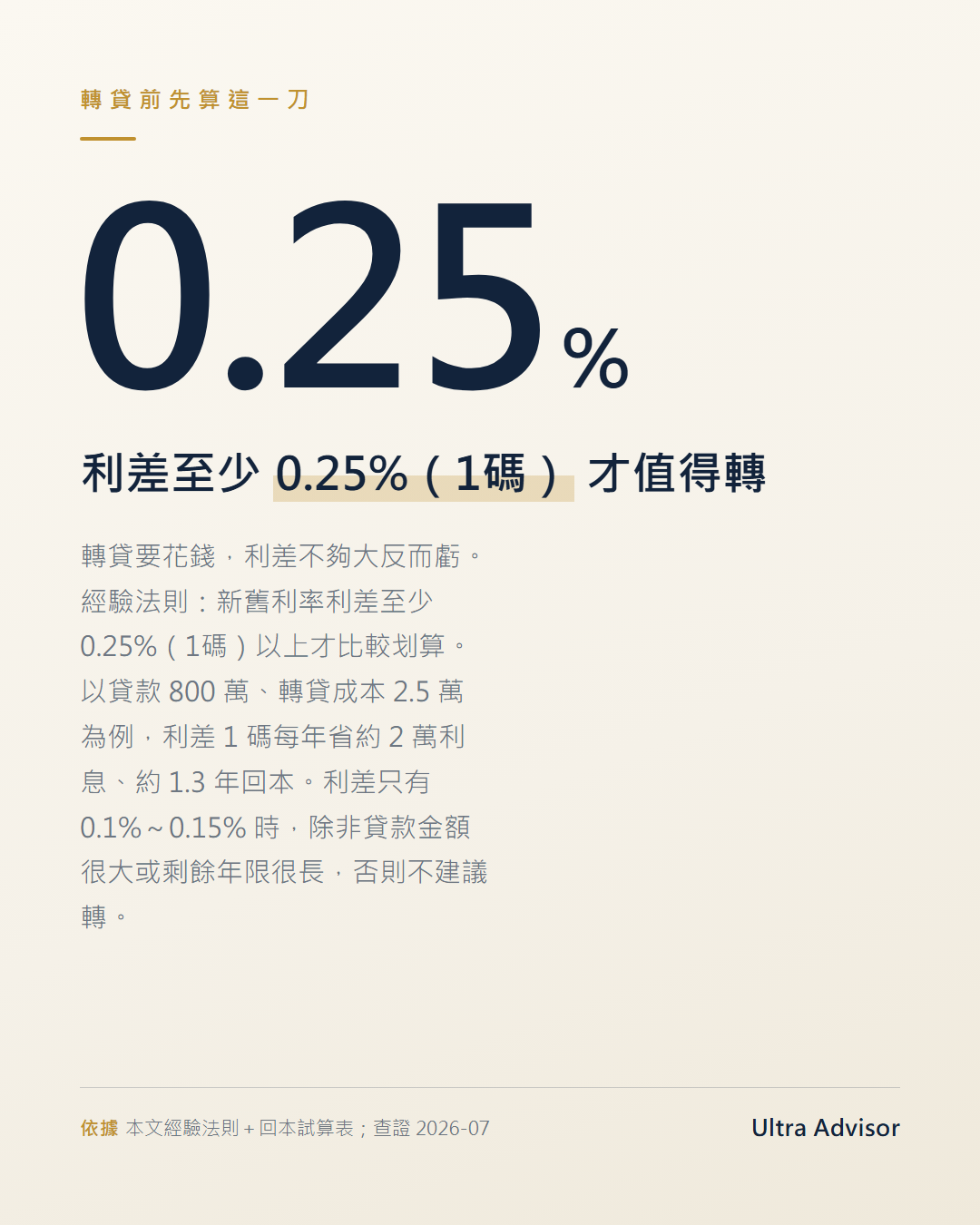 數字卡：利差至少 0.25%（1碼）才值得房貸轉貸，含 800 萬貸款約 1.3 年回本的說明