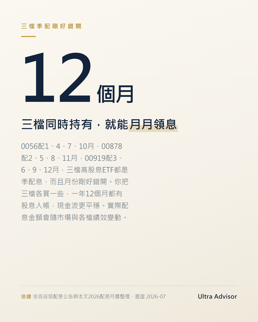 數字卡：主數字12個月，眉標「三檔季配剛好錯開」，主標三檔ETF同時持有就能月月領息，說明0056配1、4、7、10月、00878配2、5、8、11月、00919配3、6、9、12月，來源標各投信配息公告查證2026-07。