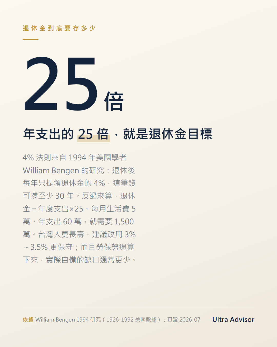 數字卡：年支出的 25 倍就是退休金目標，出自 4% 法則，附說明每月 5 萬需準備 1,500 萬