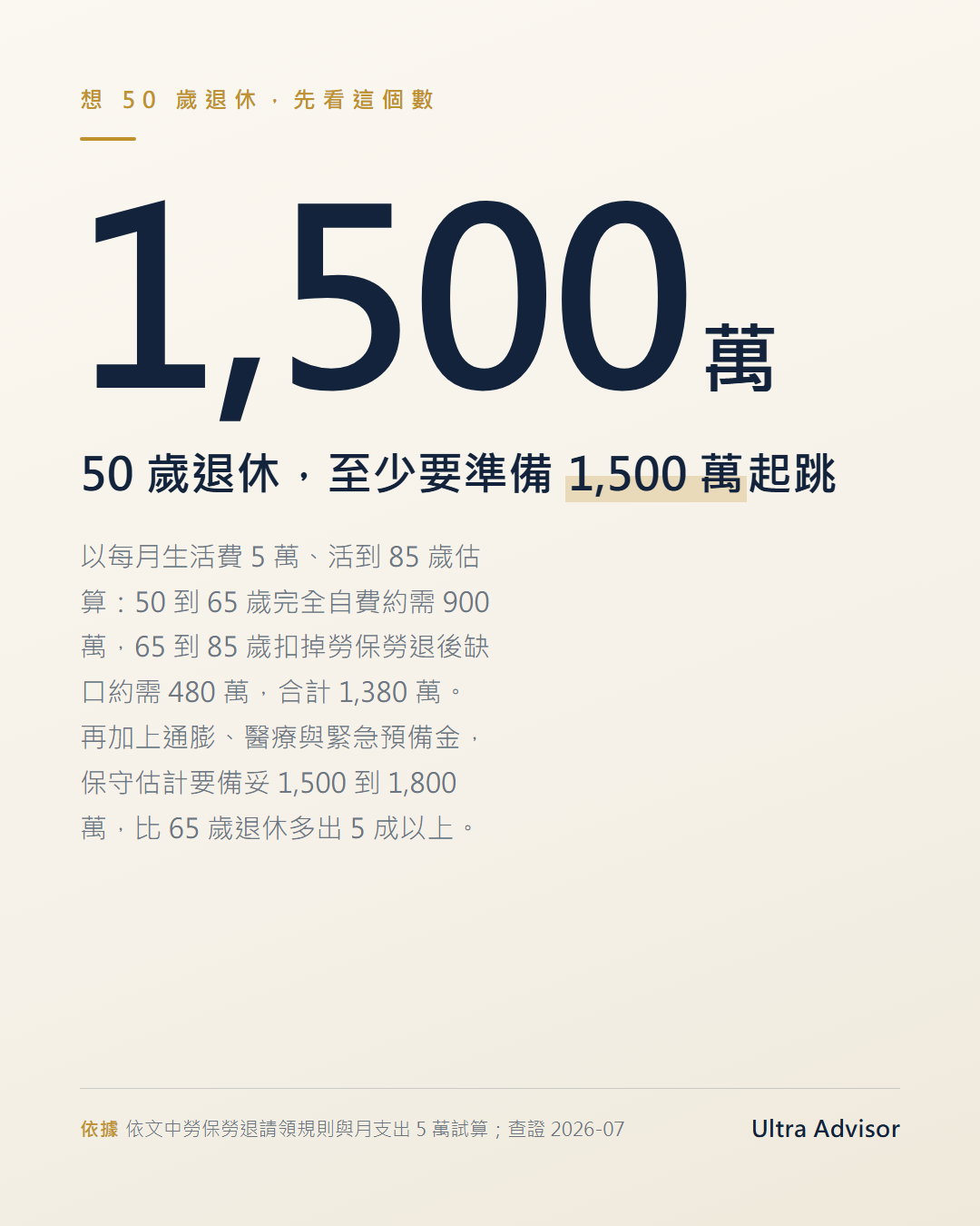 數字卡：50 歲退休至少準備 1,500 萬，月支出 5 萬、活到 85 歲估算合計 1,380 萬，保守估 1,500 到 1,800 萬