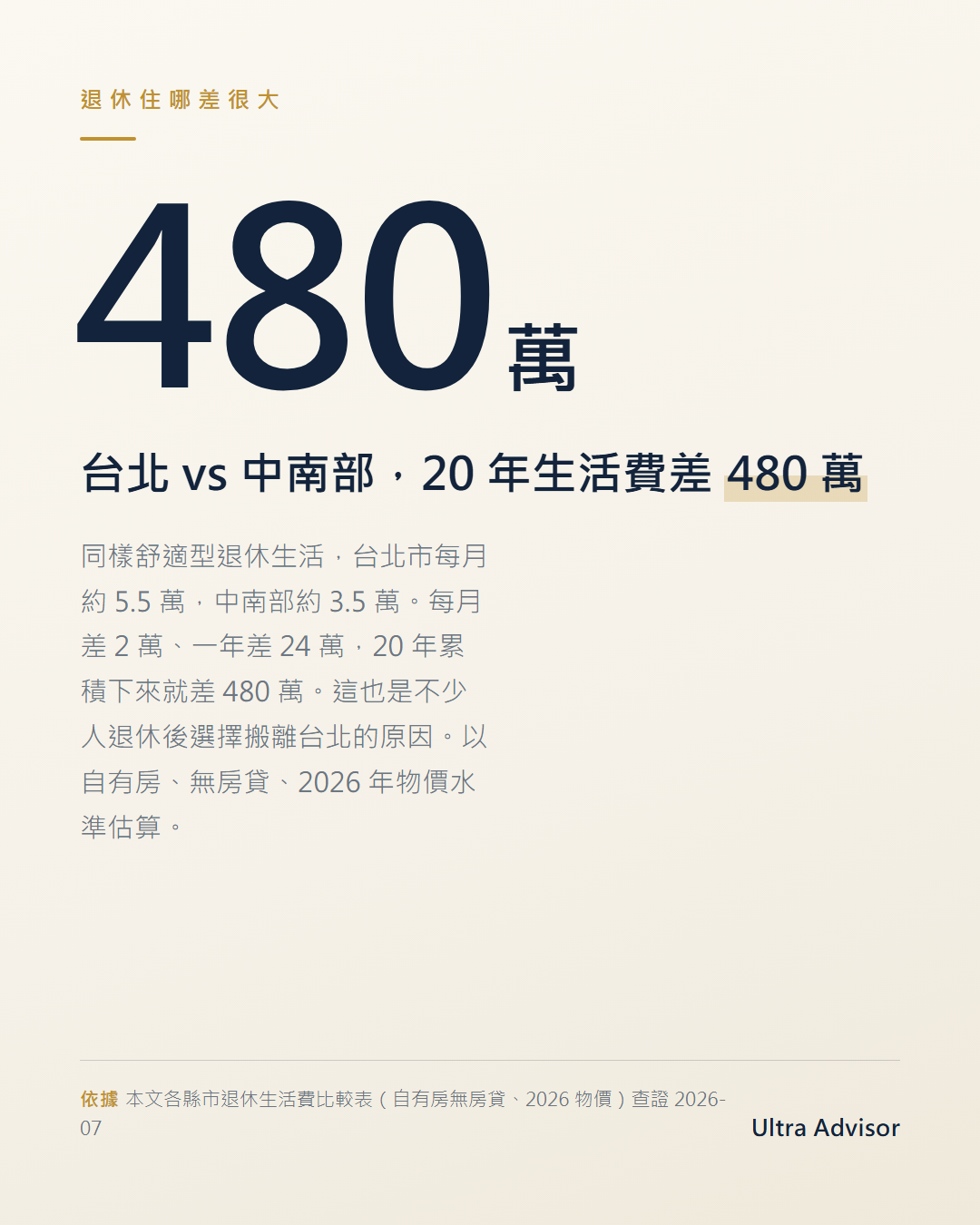數字卡：主數字 480 萬，眉標「退休住哪差很大」，說明台北舒適型退休每月 5.5 萬、中南部約 3.5 萬，每月差 2 萬、一年差 24 萬，20 年累積差 480 萬。