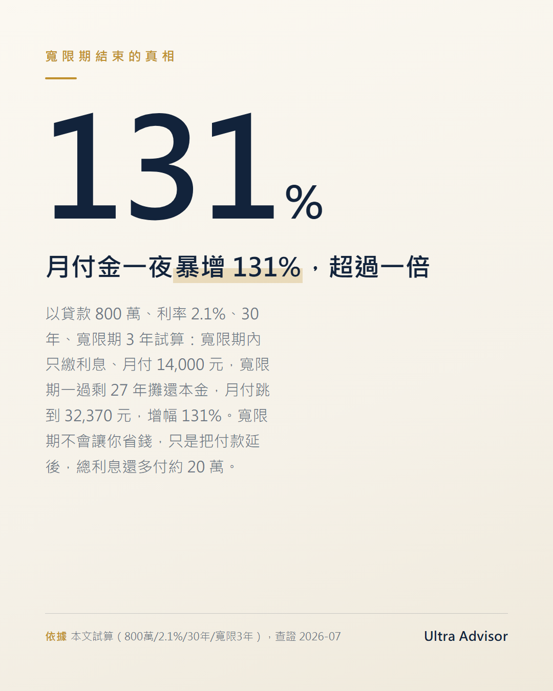 數字卡：寬限期結束月付增幅 131%，月付從 14,000 元跳到 32,370 元