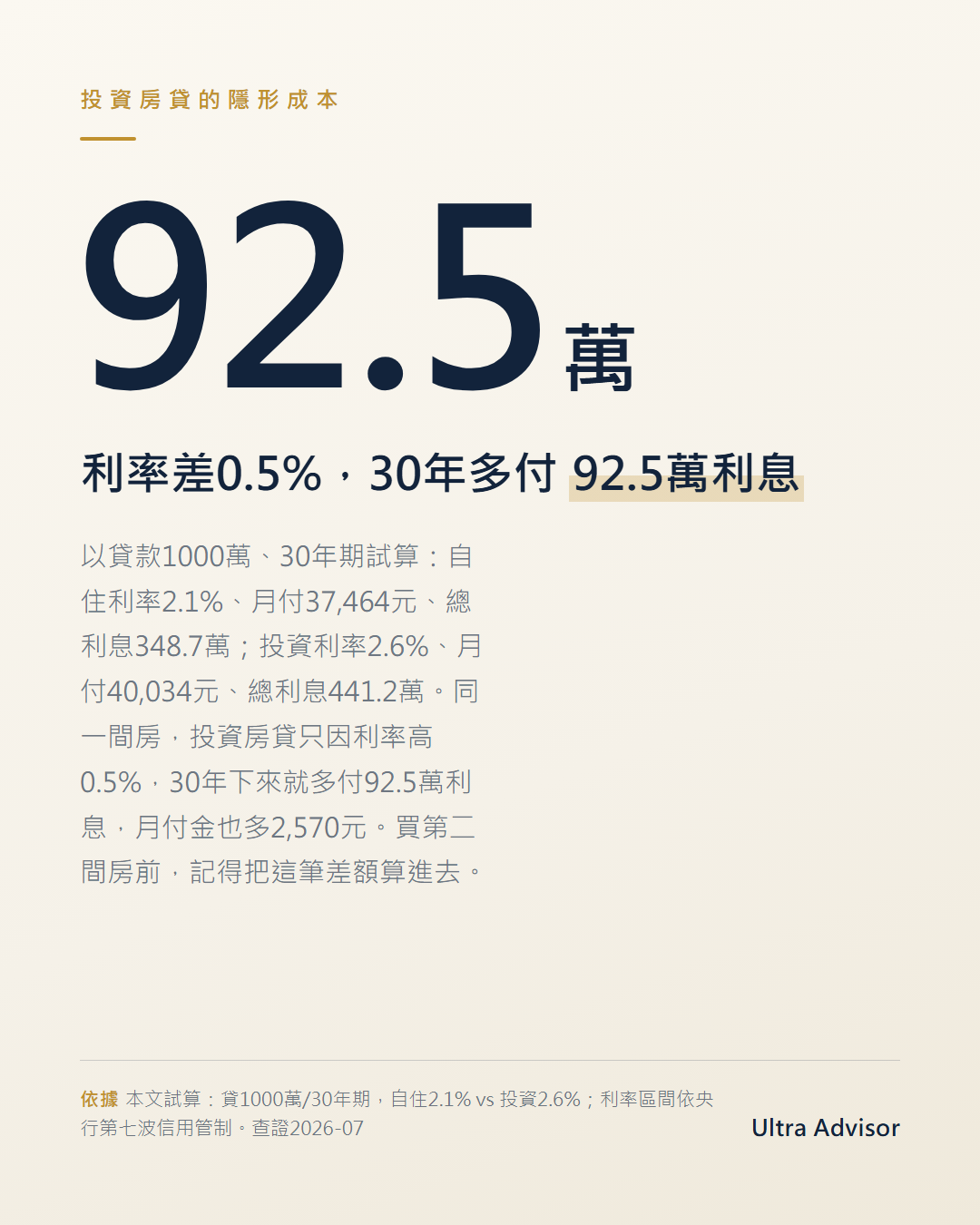 數字卡：投資房貸比自住房貸利率高0.5%，貸款1000萬30年期，30年多付92.5萬利息，月付金多2570元