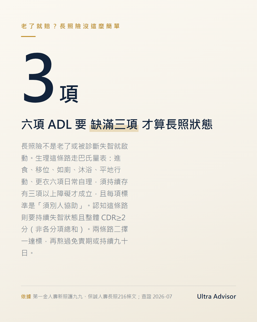 長照險認定門檻數字卡：巴氏量表六項 ADL 要缺滿三項才算長照狀態，主數字 3 項
