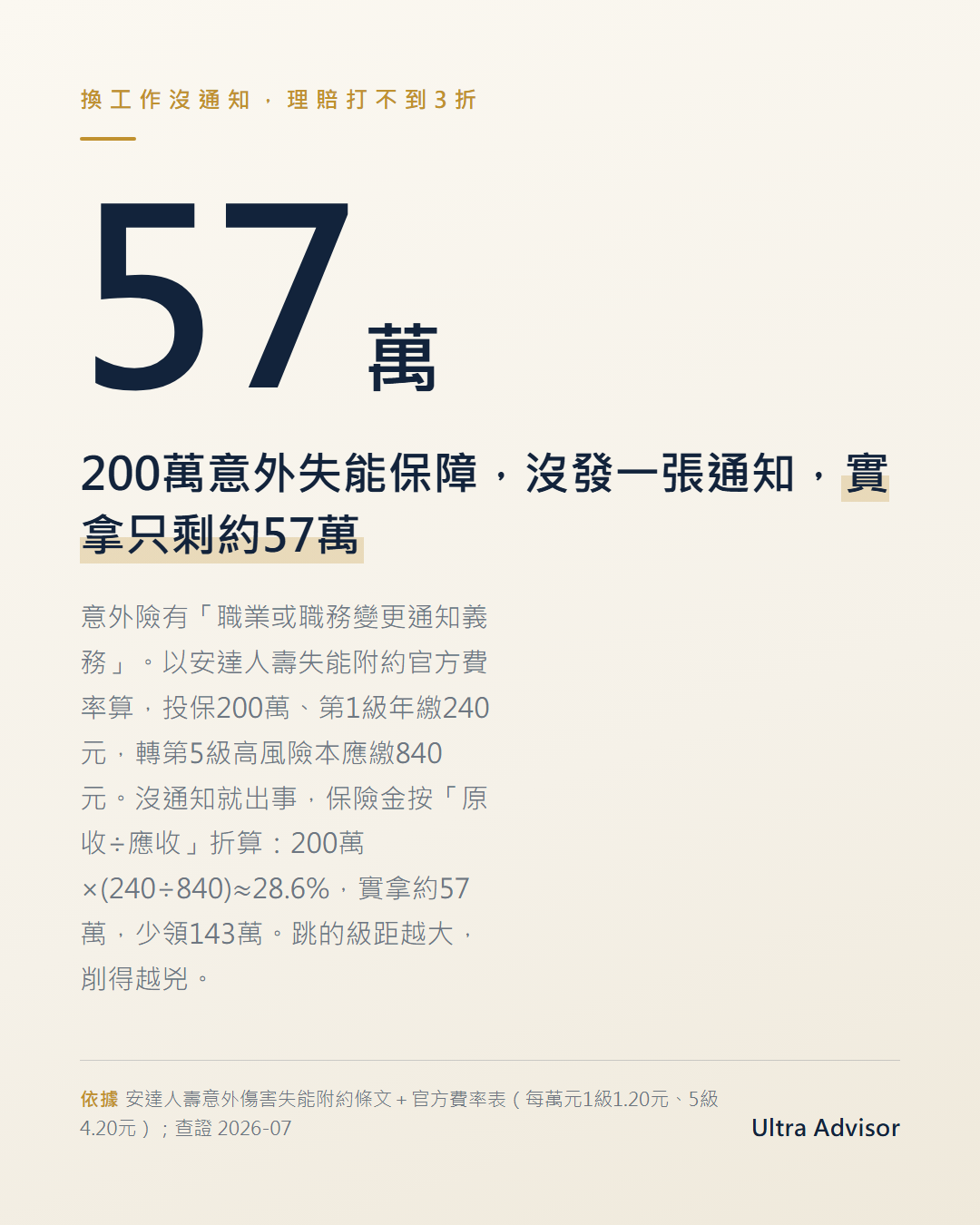 數字卡：主數字57萬，眉標「換工作沒通知，理賠打不到3折」，說明200萬意外失能保額因職業從第1級變更到第5級未通知，按原收保費÷應收保費（240÷840≈28.6%）折算，實拿僅約57萬，少領143萬。