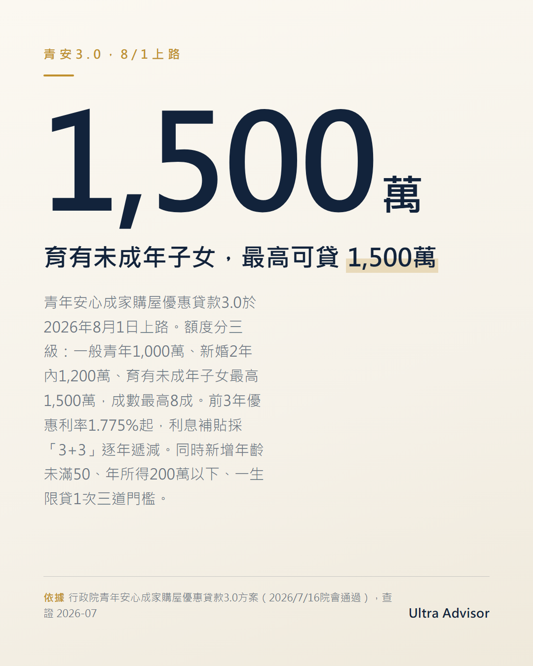 數字卡：青安3.0育兒家庭最高可貸1500萬，較一般青年1000萬多500萬，前3年優惠利率1.775%起，2026年8月1日上路