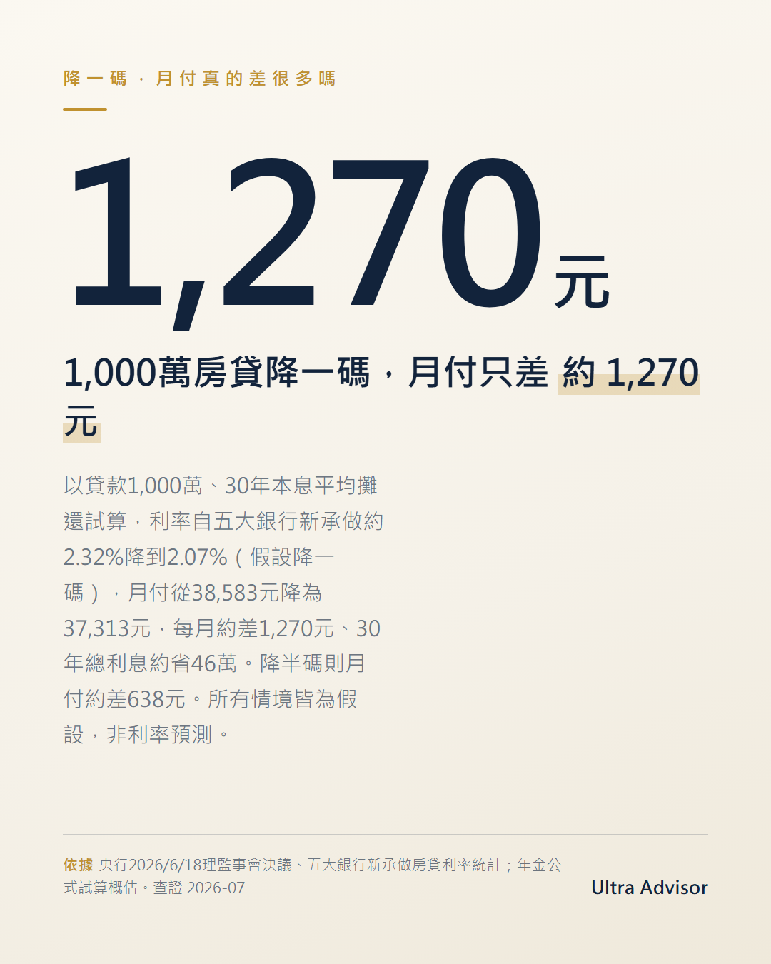 數字卡：假設降一碼（0.25個百分點），1,000萬30年房貸月付僅差約1,270元，眉標「降一碼，月付真的差很多嗎」