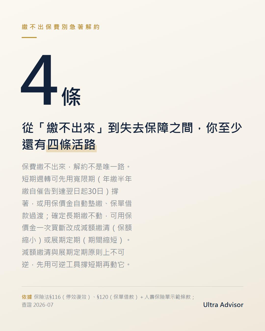 深色數字卡，主數字「4 條」，眉標「繳不出保費別急著解約」，主標指出解約前至少還有四條活路，說明列出寬限期約30天、自動墊繳與保單借款、減額繳清、展期定期四個選項，法源保險法116與120條。
