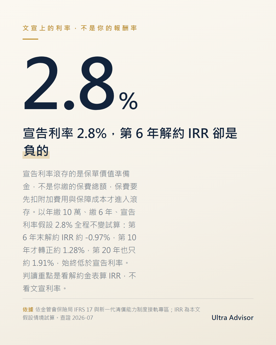 數字卡：宣告利率 2.8%，眉標「文宣上的利率不是你的報酬率」，說明年繳10萬繳6年、宣告2.8%不變下，第6年末解約 IRR 為 -0.97%，第20年也只約 1.91%，永遠低於宣告利率。