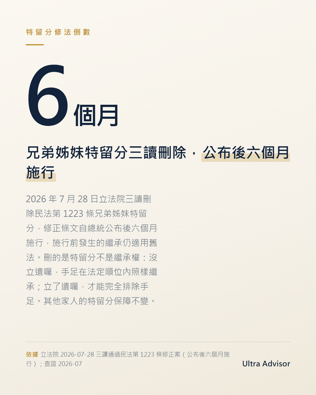 數字卡：主數字 6 個月，眉標「特留分修法倒數」，主標為兄弟姊妹特留分三讀刪除、公布後六個月施行，說明沒立遺囑手足照樣繼承，法源為立法院2026-07-28三讀民法第1223條。