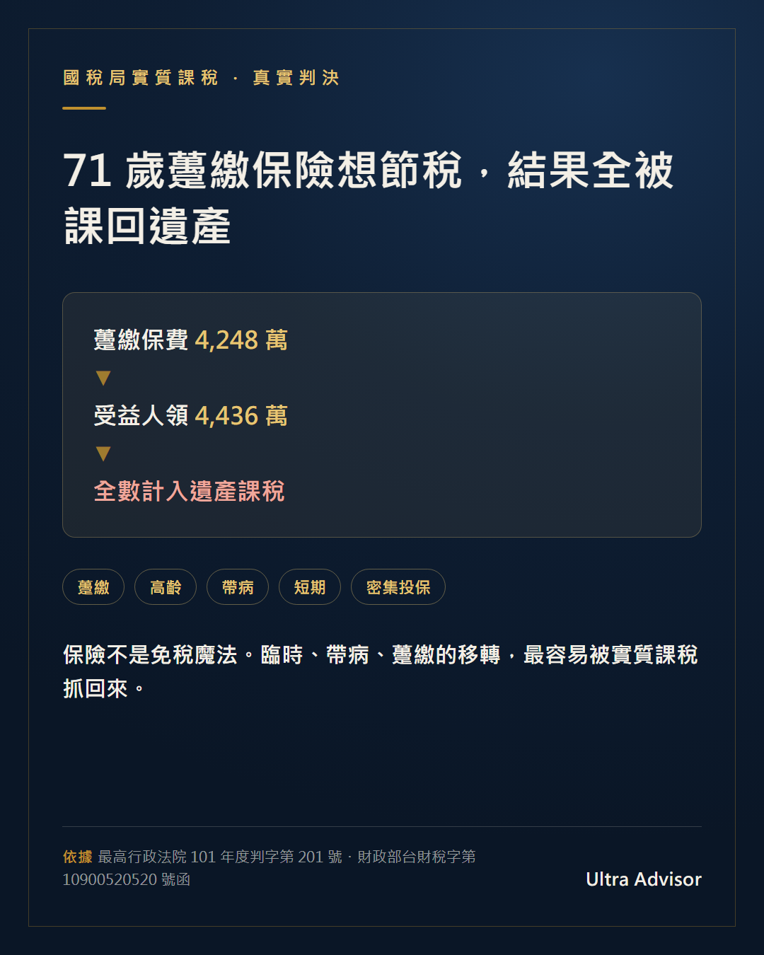 實質課稅八大態樣真實判決：71 歲帶病躉繳保險 4,248 萬，受益人領 4,436 萬全數計入遺產課稅