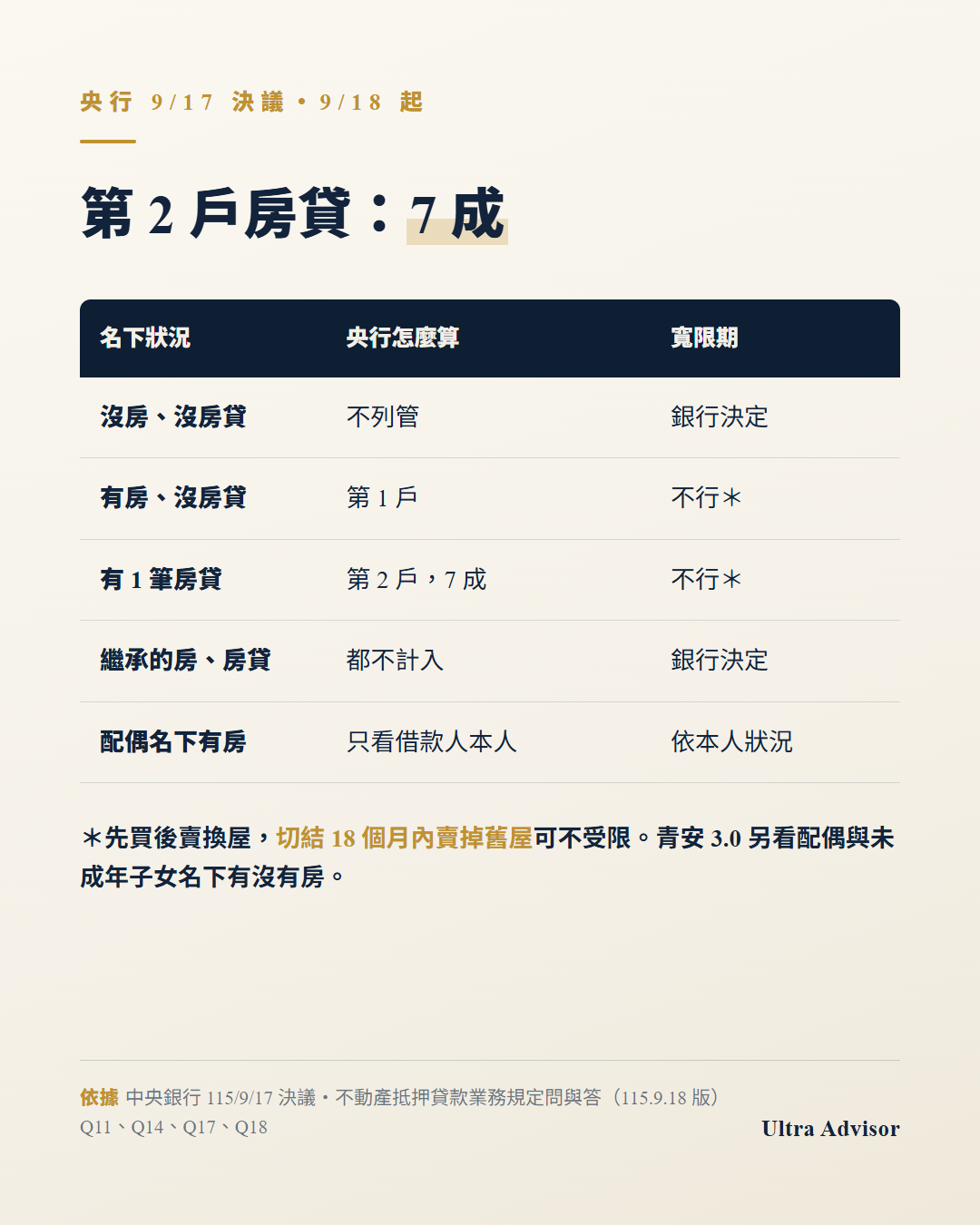 9 月 18 日起房貸新制對照：名下沒房也沒房貸，央行不列管，寬限期由銀行決定；有房但沒房貸算第 1 戶，不得有寬限期；已有 1 筆房貸算第 2 戶，成數上限 7 成且不得有寬限期；繼承的房屋與房貸都不計入；央行只看借款人本人名下。先買後賣換屋者切結 18 個月內賣掉舊屋可不受限。
