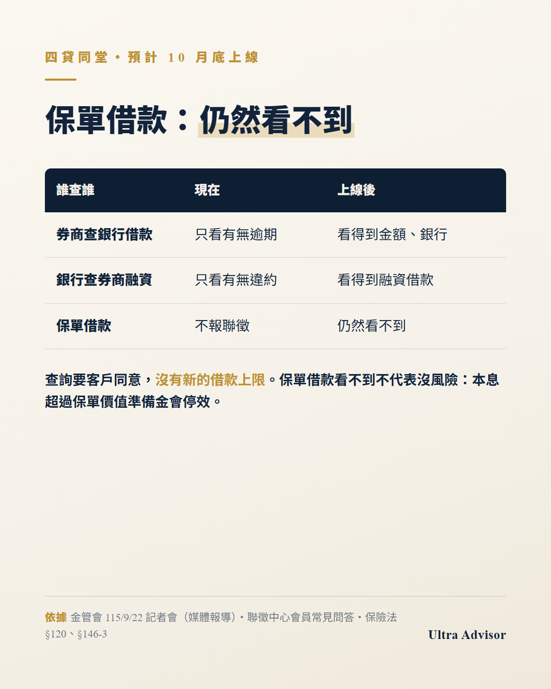 跨業信用查詢上線前後對照：券商查銀行借款，以前只看得到有沒有逾期，上線後可看到金額與往來銀行；銀行查券商融資，以前只看得到有沒有違約，上線後可看到融資與借款；保單借款不報送聯徵，上線後仍然看不到。沒有新的借款上限，查詢要客戶同意。