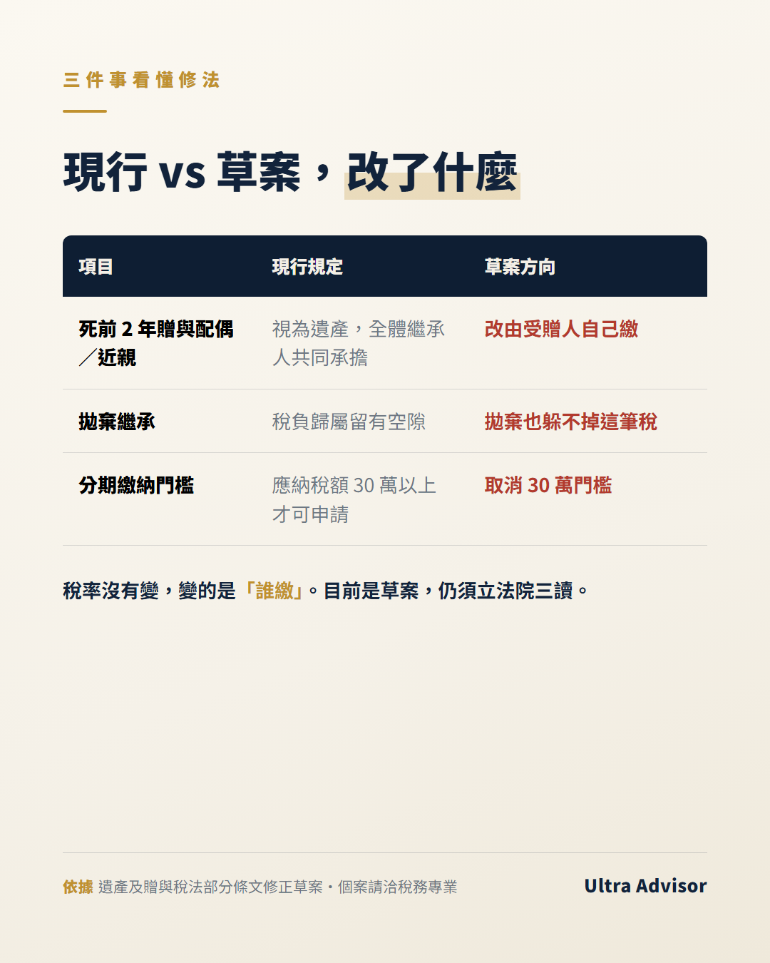 遺贈稅修法草案現行 vs 草案對照：死前 2 年贈與配偶近親由受贈人繳、拋棄繼承不免、取消 30 萬分期門檻