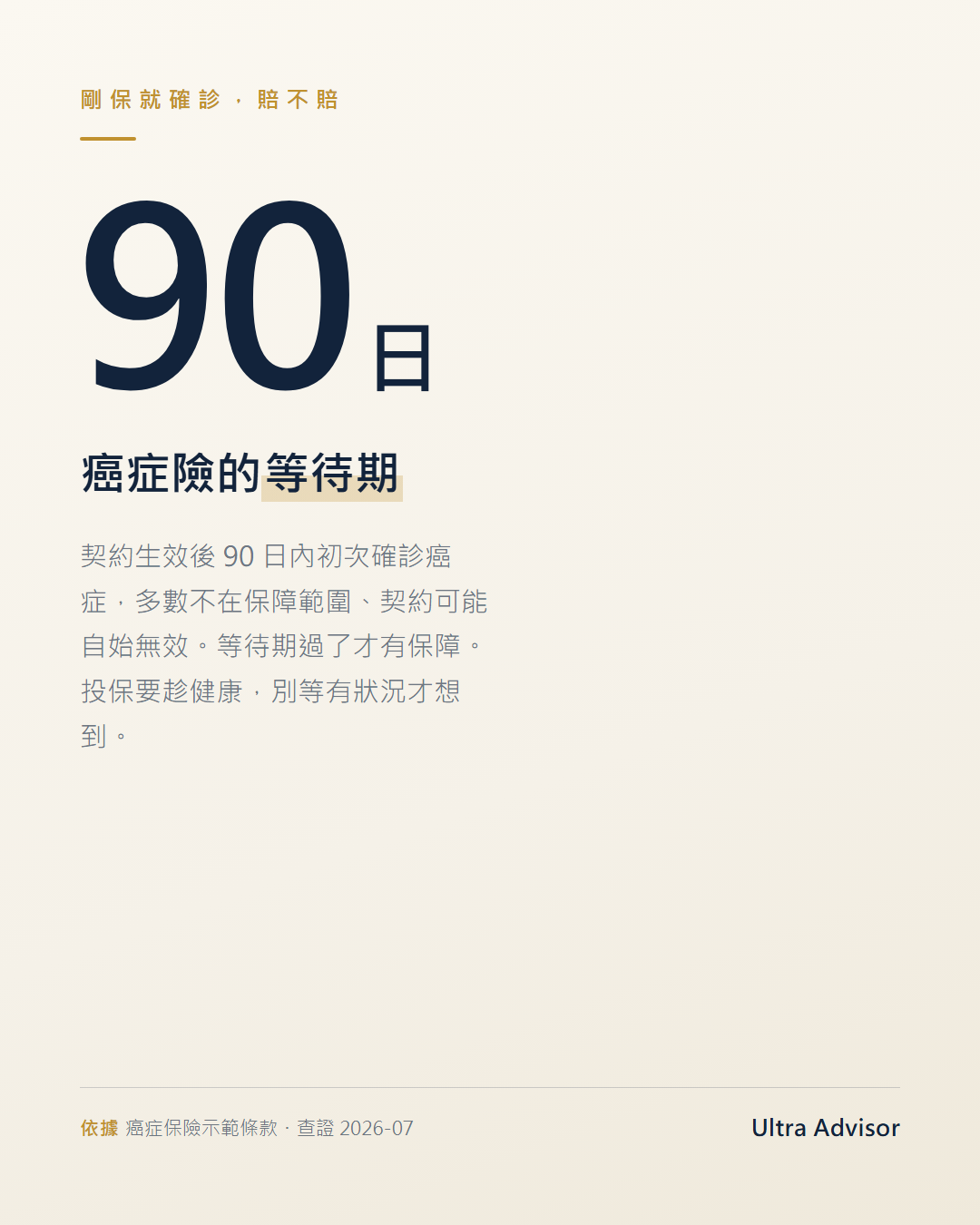 癌症險等待期 90 日：契約生效後 90 日內初次確診癌症多不理賠