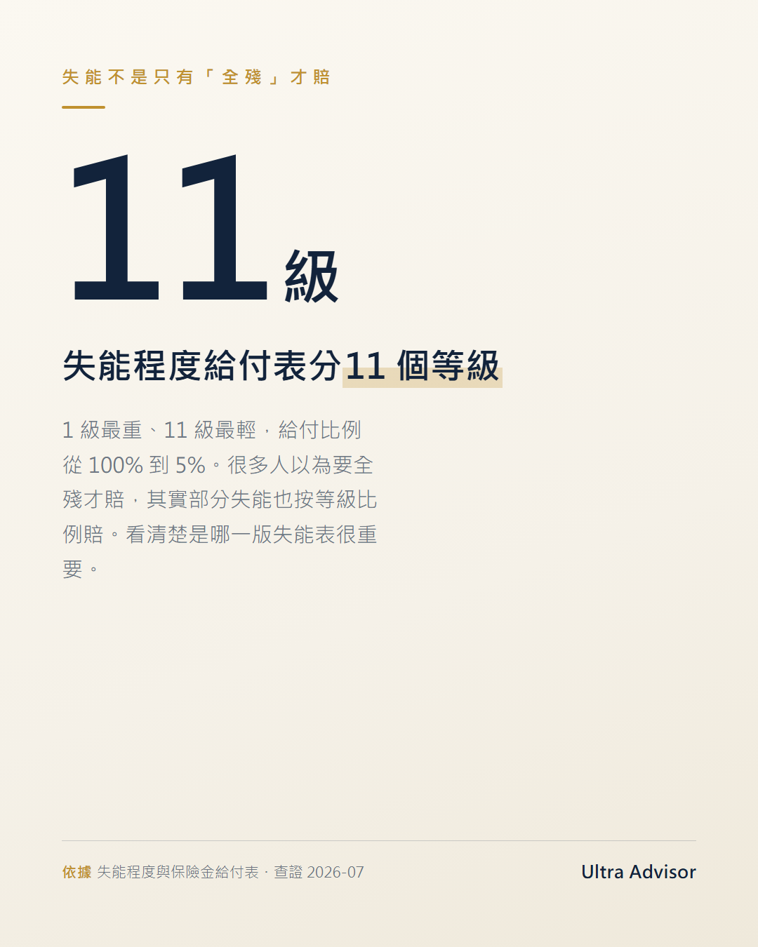 失能程度與保險金給付表分 11 級，給付比例從 100% 到 5%