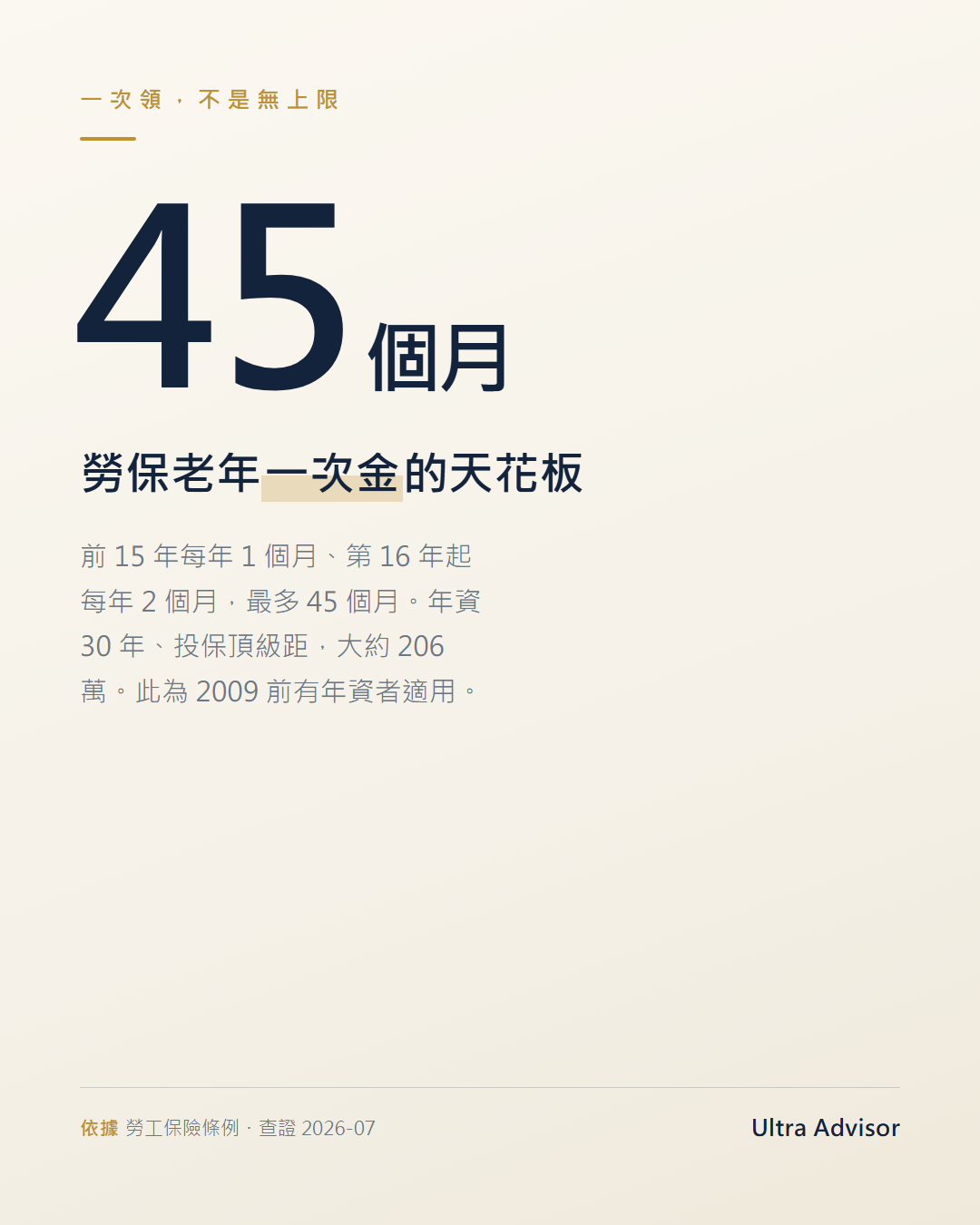 勞保老年一次金給付上限 45 個月：前 15 年每年 1 個月、第 16 年起每年 2 個月
