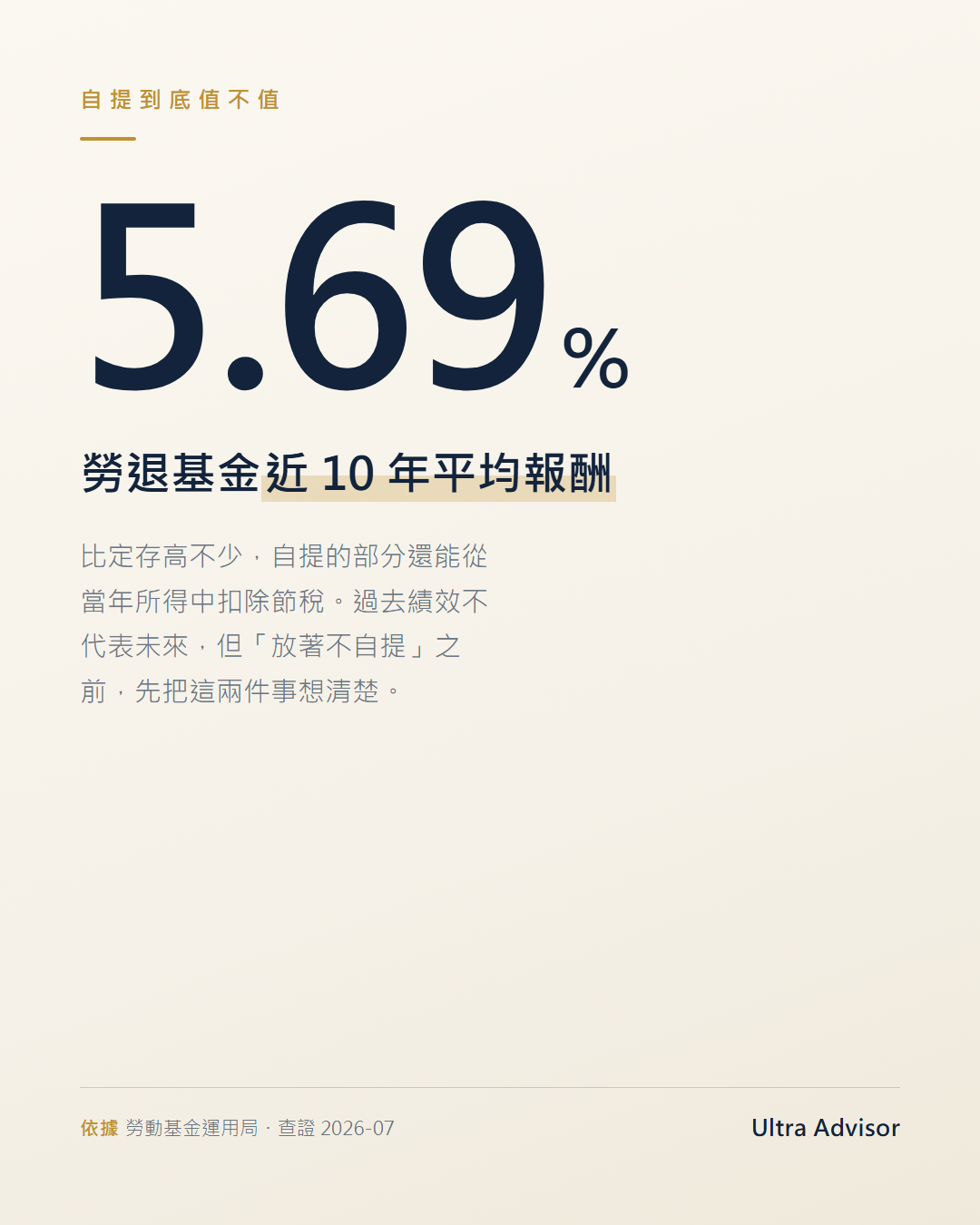 勞退基金近 10 年平均報酬率 5.69%，自提 6% 可自當年所得扣除節稅