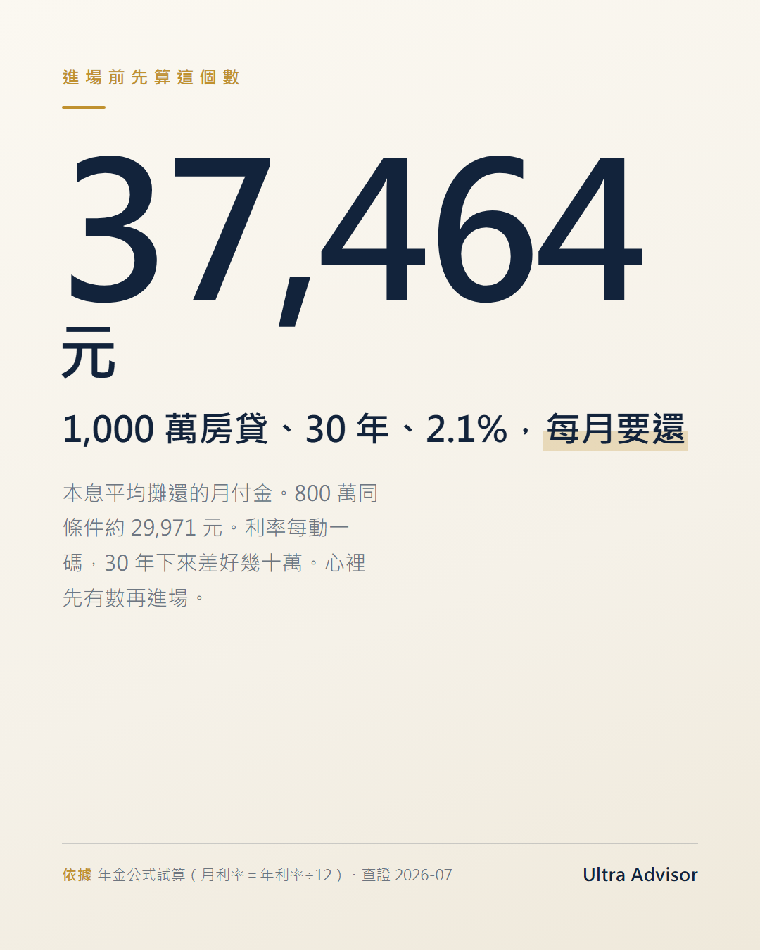 1,000 萬房貸、30 年、2.1%，本息平均攤還每月約還 37,464 元