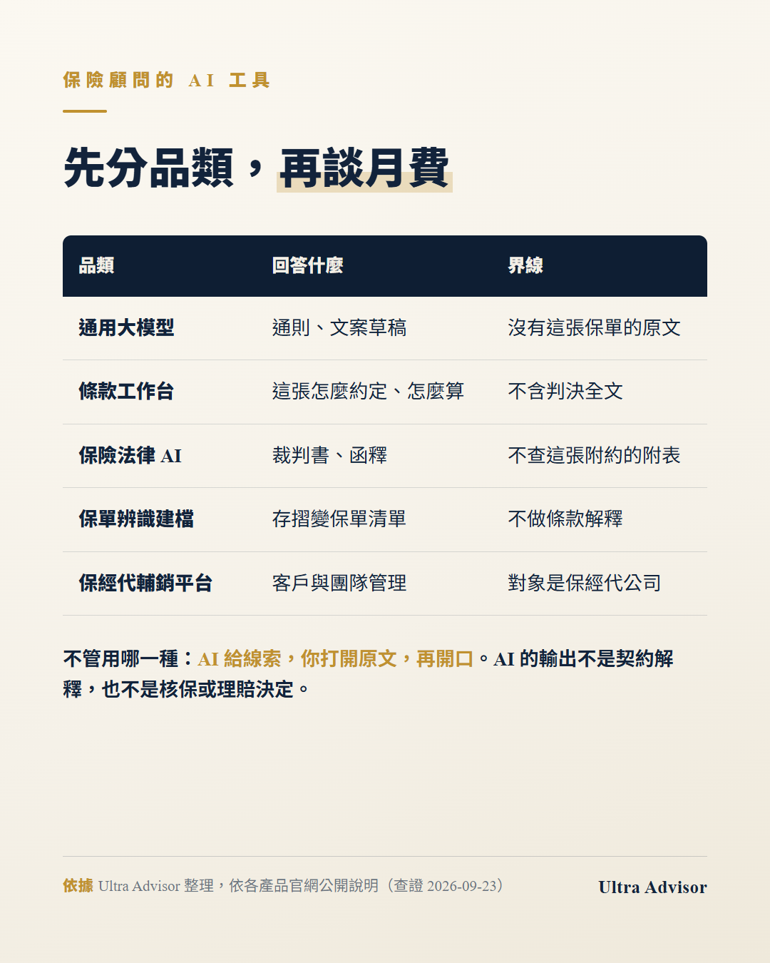 保險顧問 AI 工具五類對照：通用大模型回答通則與文案草稿，界線是沒有這張保單的原文；條款工作台回答這張保單怎麼約定、怎麼算，不含判決全文；保險法律 AI 回答裁判書與函釋，不查這張附約的附表；保單辨識建檔把保險存摺變成保單清單，不做條款解釋；保經代輔銷平台管客戶與團隊，對象是保經代公司。不管用哪一種：AI 給線索，你打開原文，再開口。