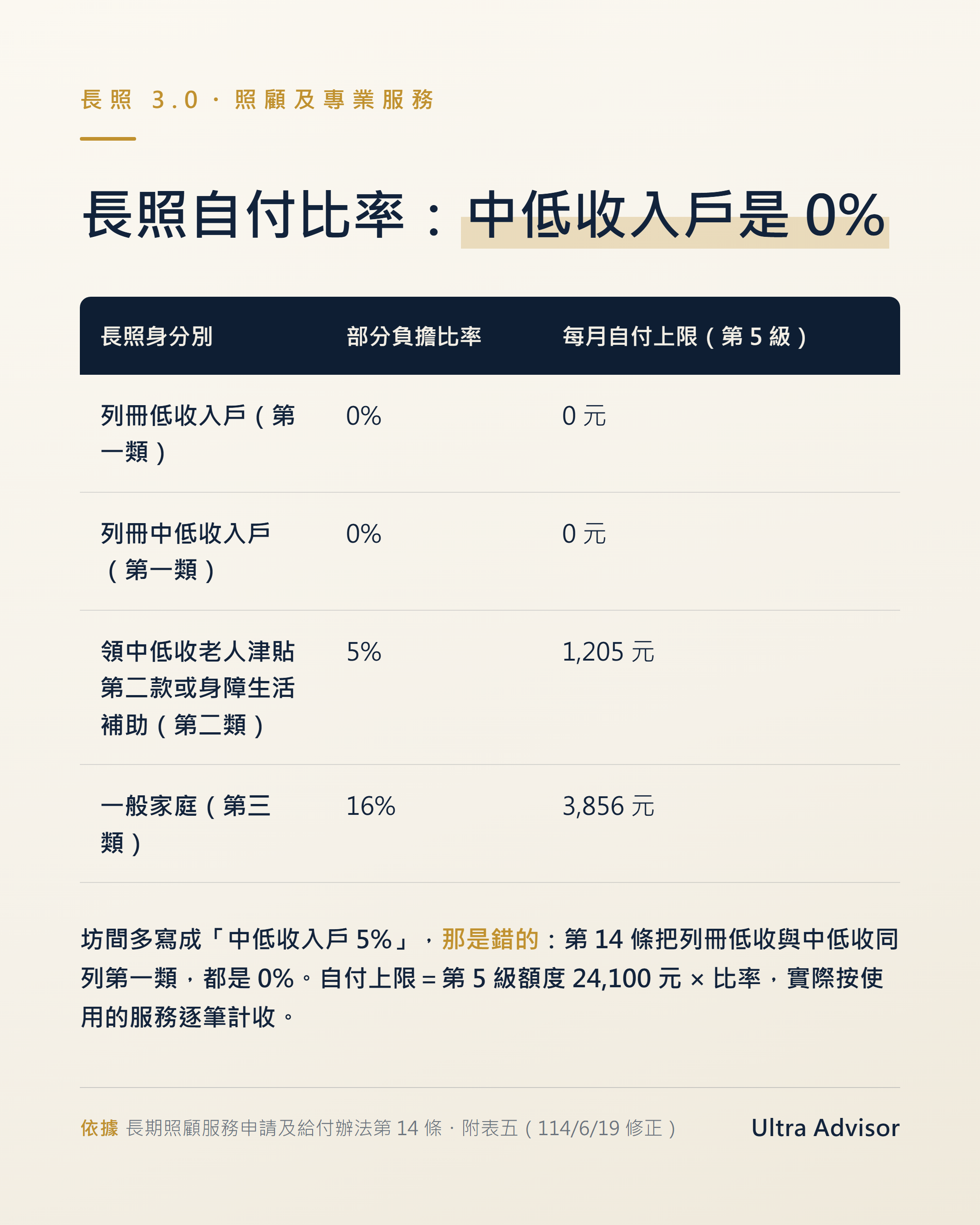 長照部分負擔身分別對照：第一類 0%、第二類 5%、第三類 16%