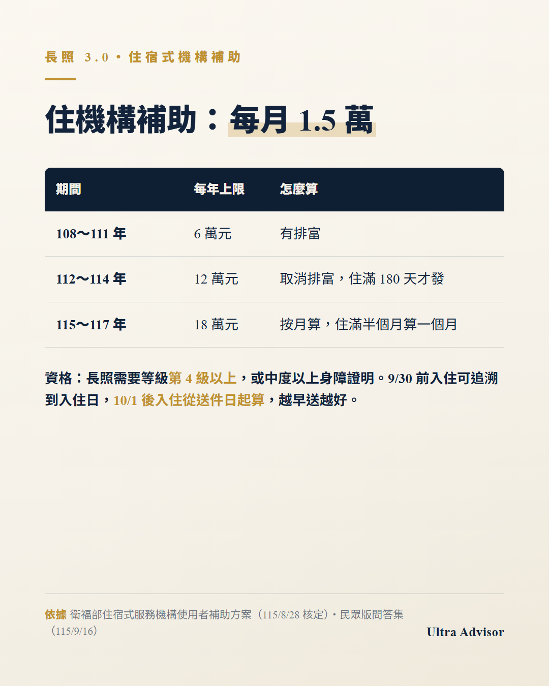 住宿式機構補助三個版本：108 至 111 年每年最高 6 萬元；112 至 114 年每年最高 12 萬元並取消排富；115 至 117 年每月 1 萬 5,000 元、每年最高 18 萬元，按月認列。資格為長照需要等級第 4 級以上或中度以上身障證明，入住後應盡快送件。