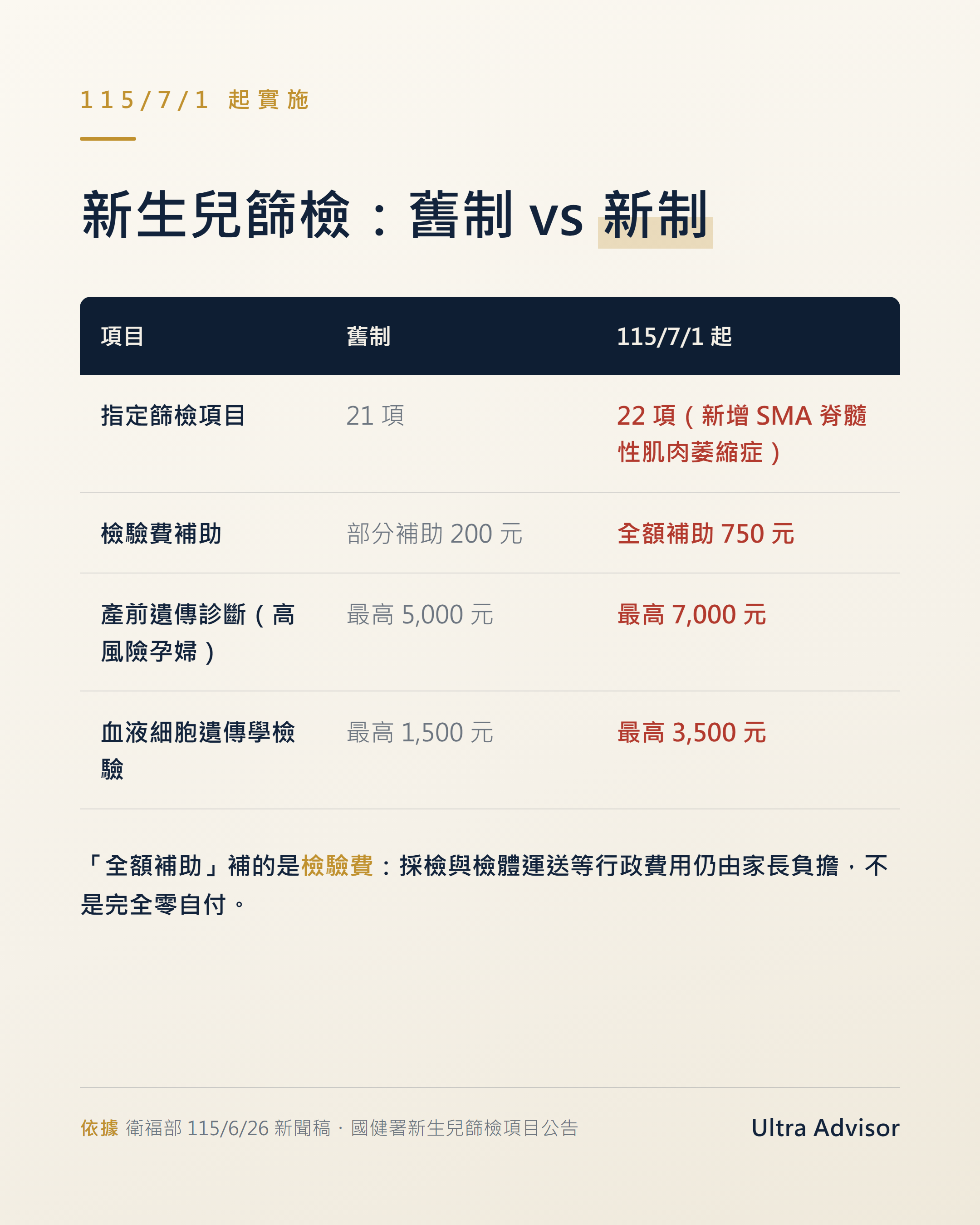 新生兒篩檢新舊制對照：項目數、補助金額、產前診斷補助