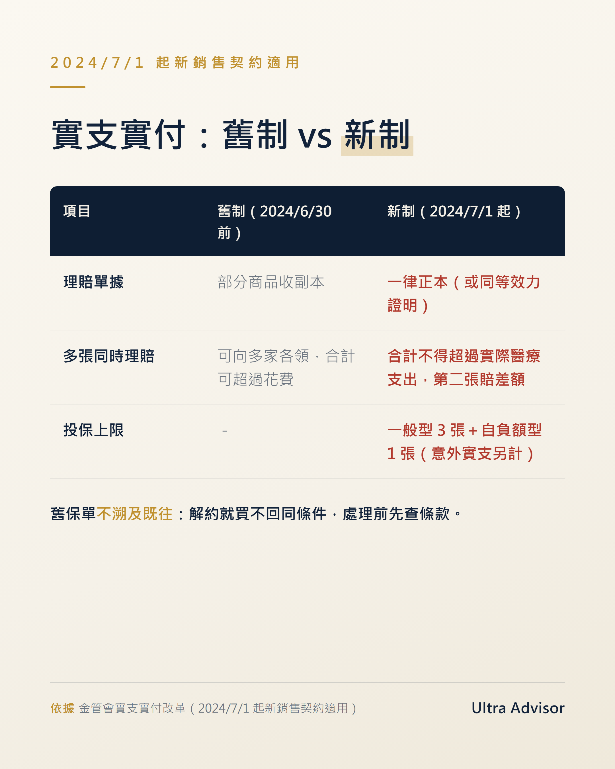 實支實付新舊制對照表：理賠單據、多張同時理賠、投保上限