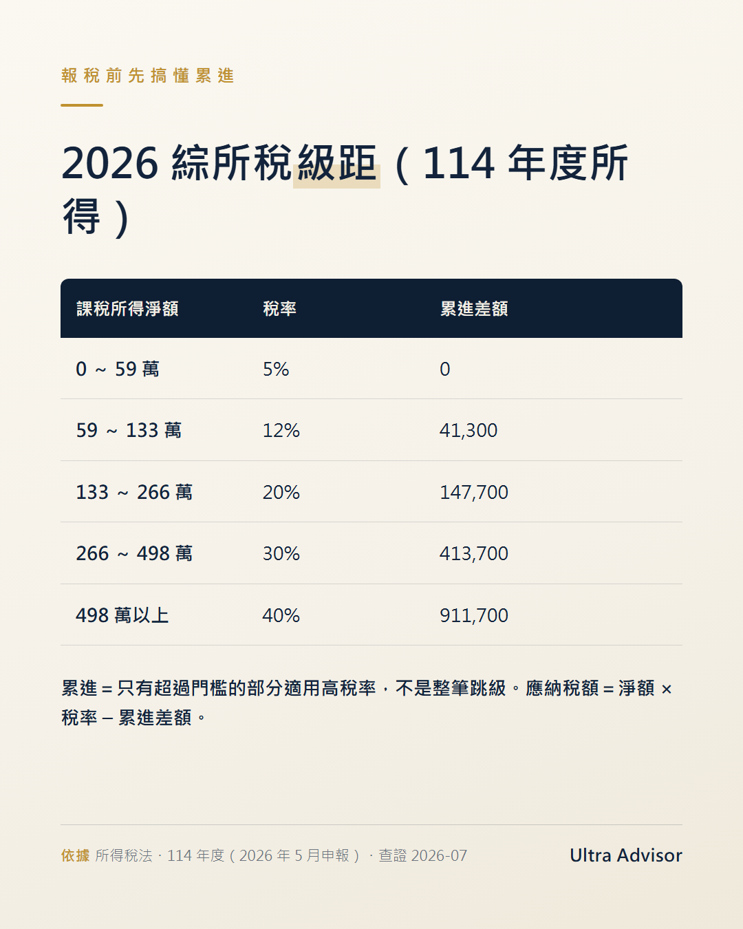 2026 綜所稅級距（114 年度所得）：5% 到 40% 五級距與累進差額對照